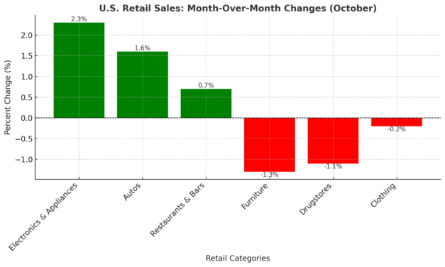 U.S. Retail Sales Exceed Expectations in October