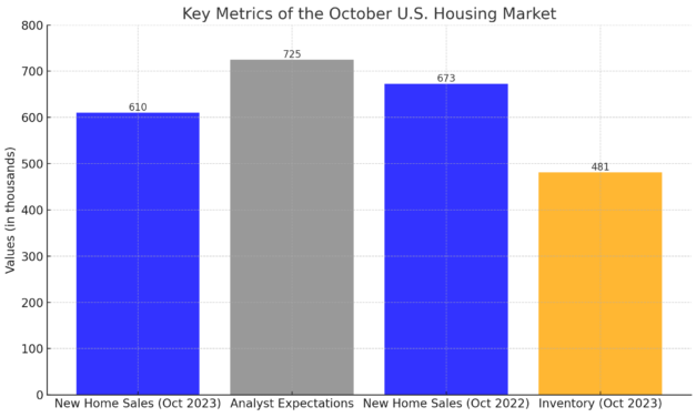 U.S. New Home Sales Plummet in October