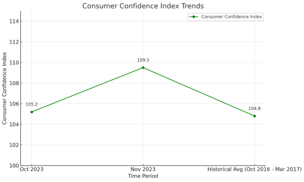 Consumer Confidence Hits 16-Month High