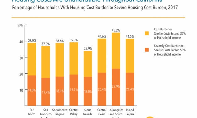 California Housing Affordability Hits New Low