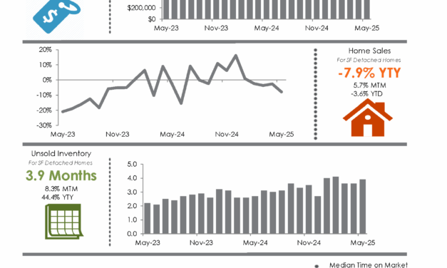 L.A. County Home Sales Dip, Prices Climb