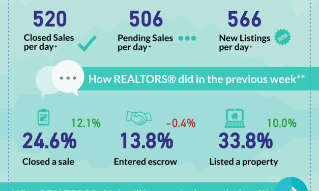 California Housing Trends Shows Momentum