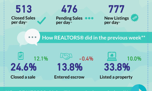California Housing Market Shows Mixed Trends