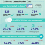 California Real Estate Data Shows Market Strength