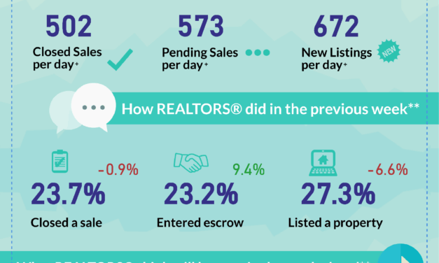This Week in Real Estate: Mixed Mid Valley Trends