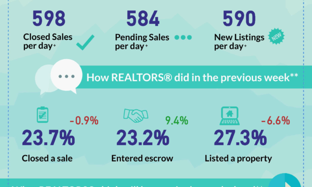 California Market Data Shows Summer Uptick