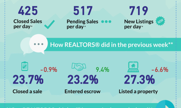 California Real Estate Trends This Week