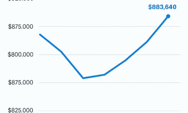 California Median Home Price Rises in September