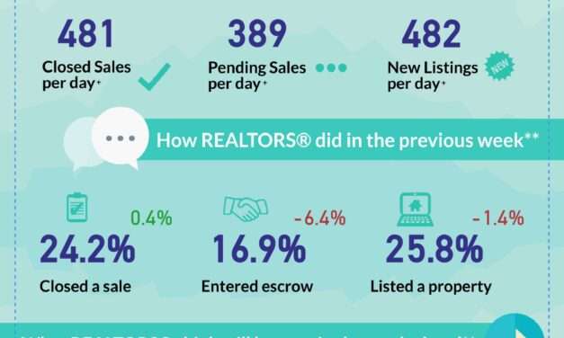 California Market Data Shows Steady Activity