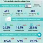 California Real Estate Activity Trends Shift