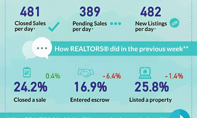 California Real Estate Activity Trends Shift