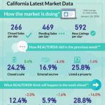 California Housing Market Shows Mixed Signals