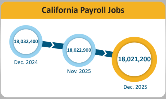 California Unemployment Rate Slips in December