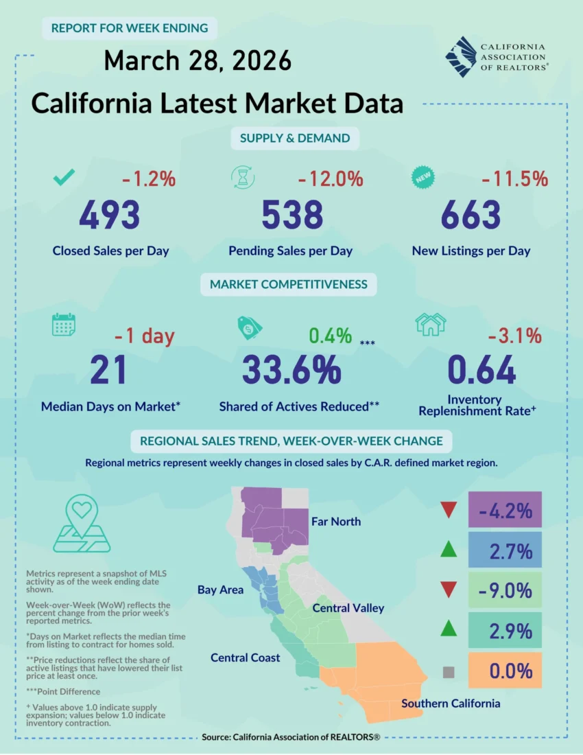 California Housing Market Continues Showing Mixed Signals