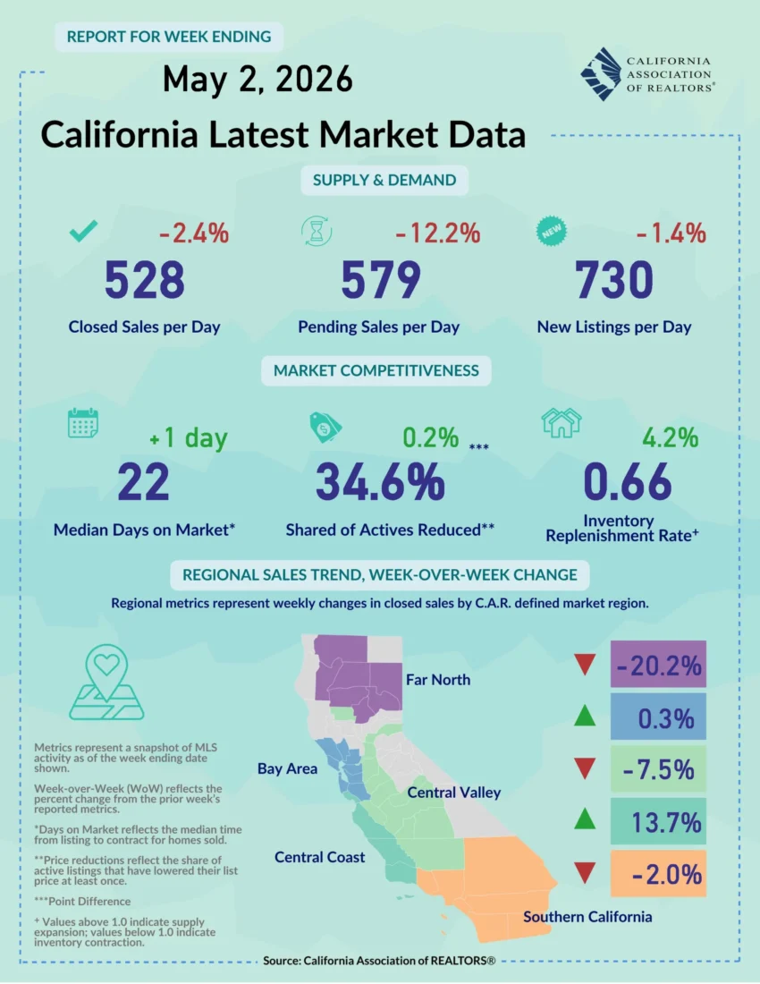 California Housing Market Sees Weekly Slowdown