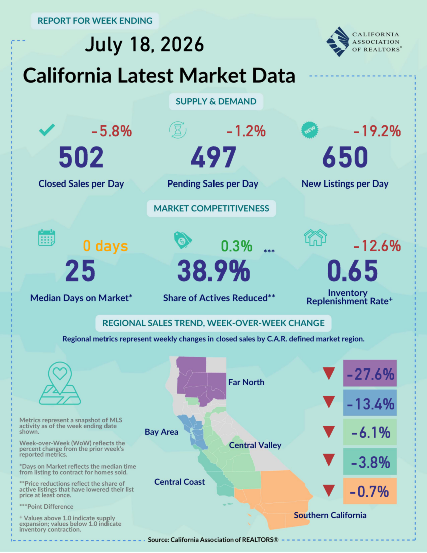 California Home Sales Slow Despite Steady Competition