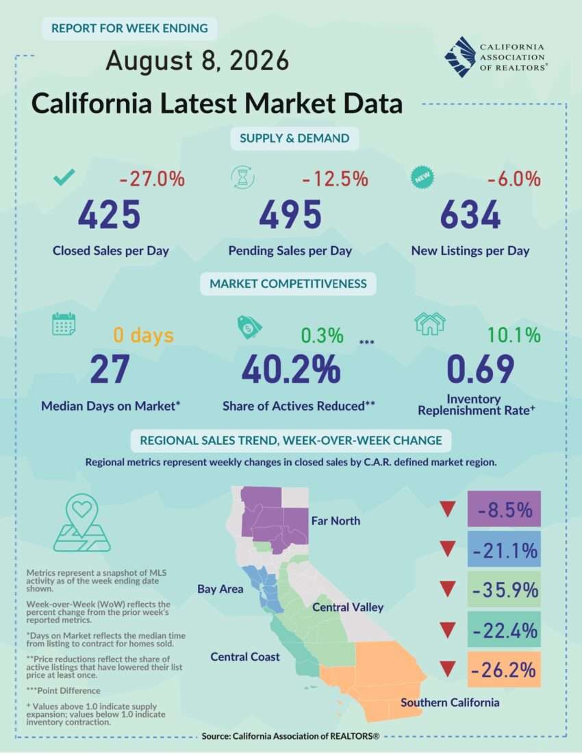 California Home Affordability Squeezes Local Buyers