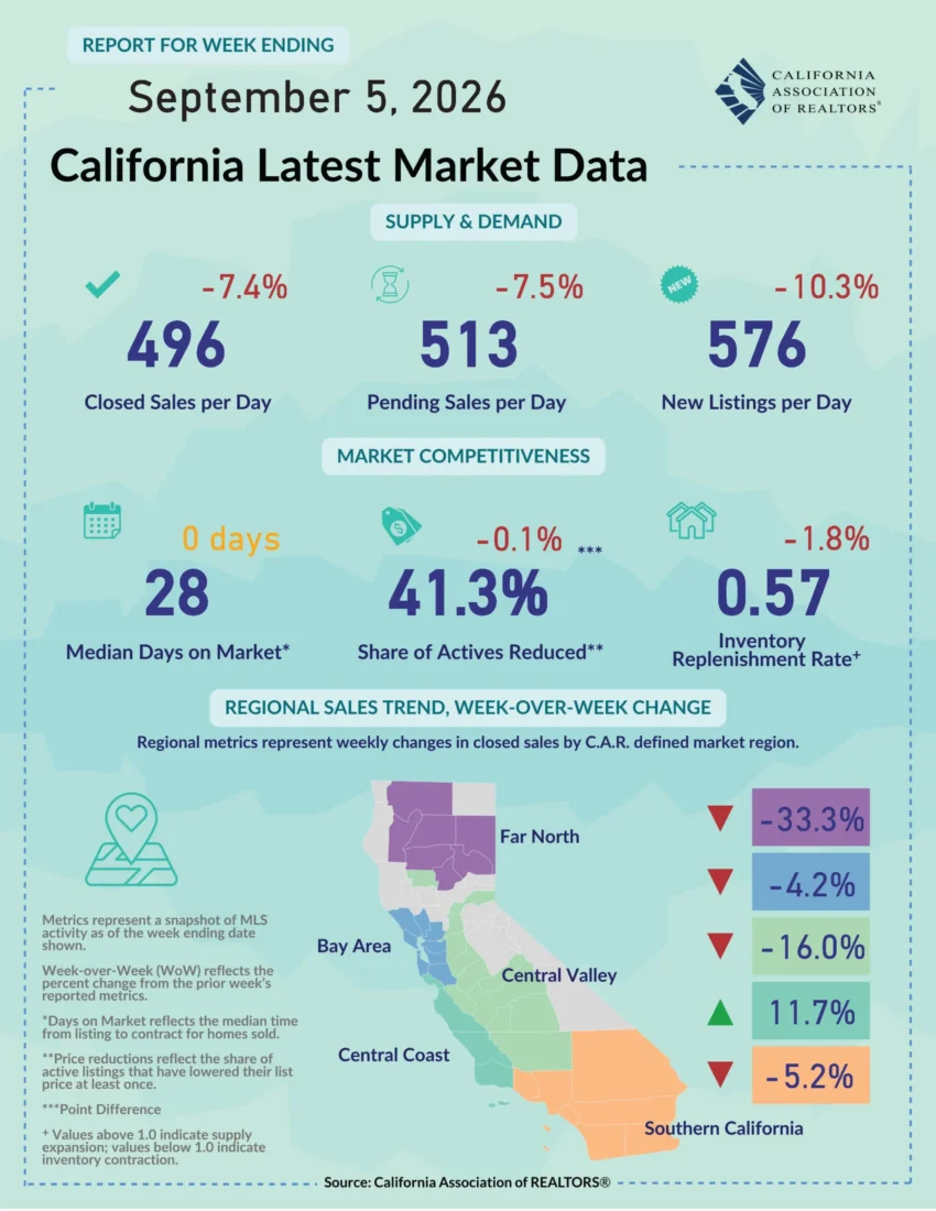 California Home Sales Report Shows Weekly Slowdown